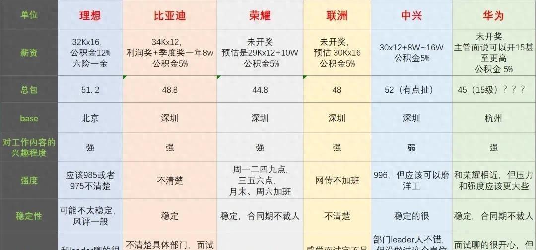 最近有个小伙伴在秋招市场上可是大赢家，本科985，硕士TOP2，竟然一口气收到了