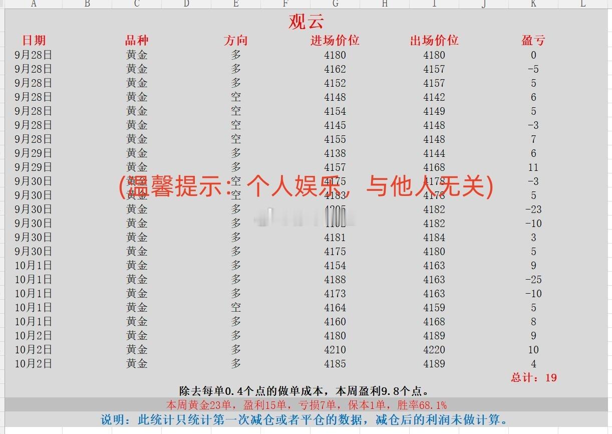黄金 现货黄金 金价 本周喊单统计第二部分（2026.9.28-10.2）：威龙