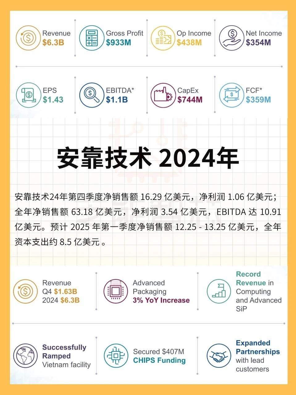 安靠技术2024年财报 ：封装测试龙头企业探寻发展新路径半导体