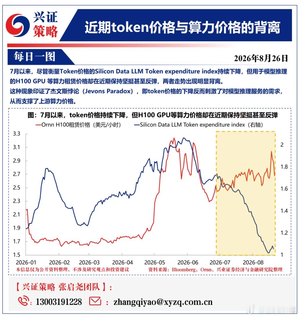 【兴证策略】近期token价格与算力价格的背离7月以来，token价格与算力价格