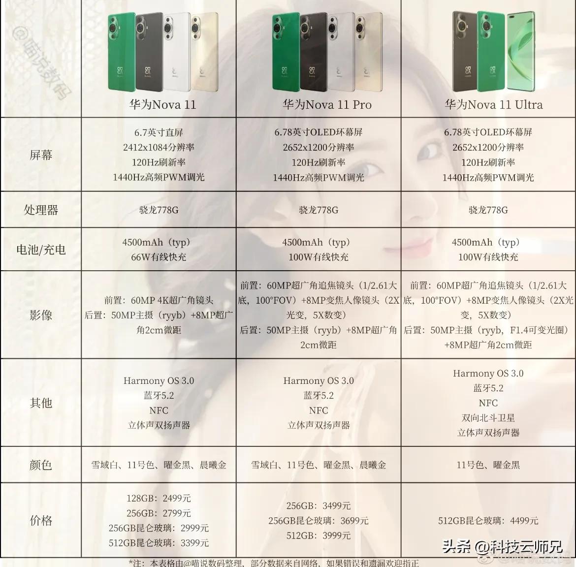 【华为Nova 11发布｜也有Ultra】
下午，华为发布了Nova11系列，具