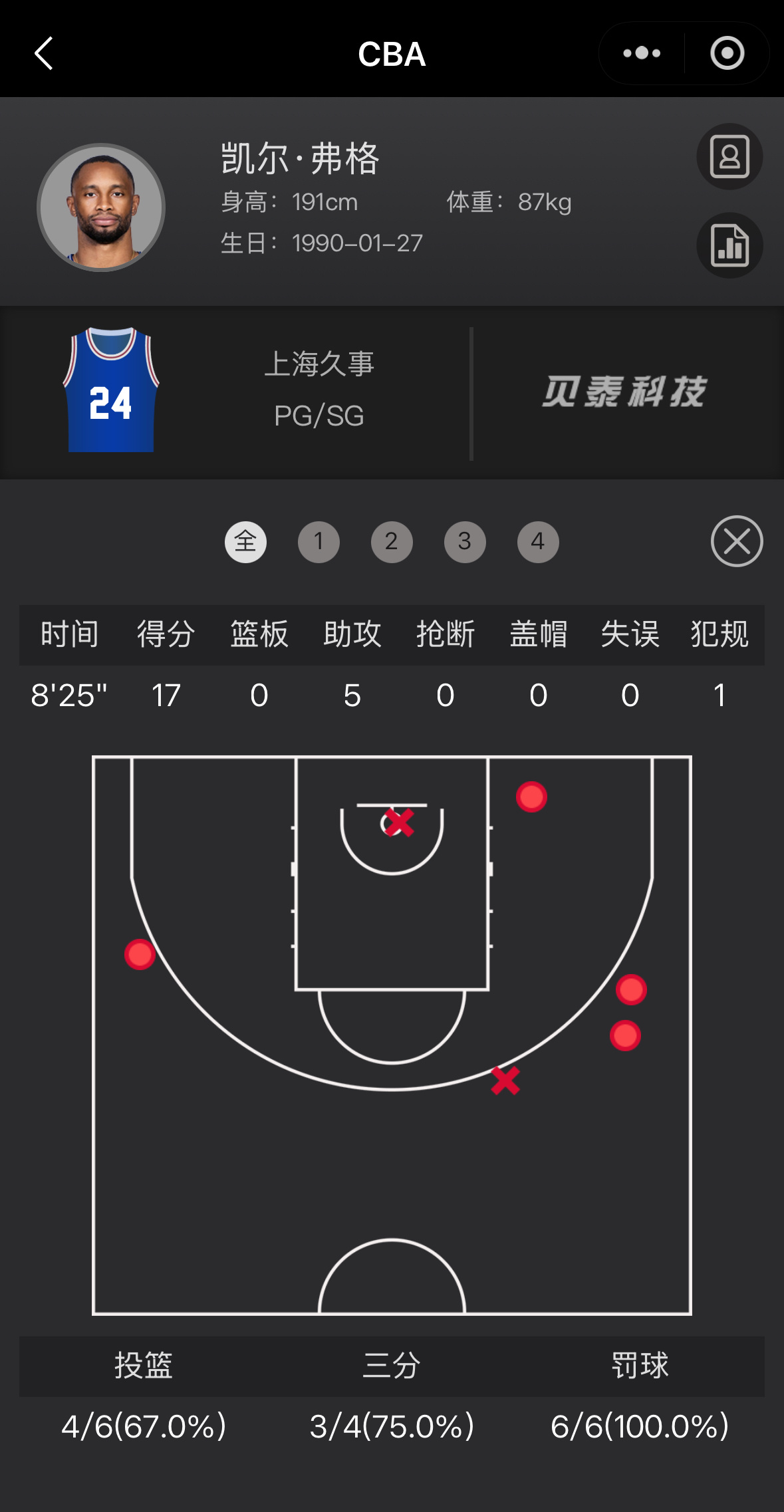 今晚上海队客场大胜四川队50分弗格首发出场8分25秒6中4得到17分5助攻金金替