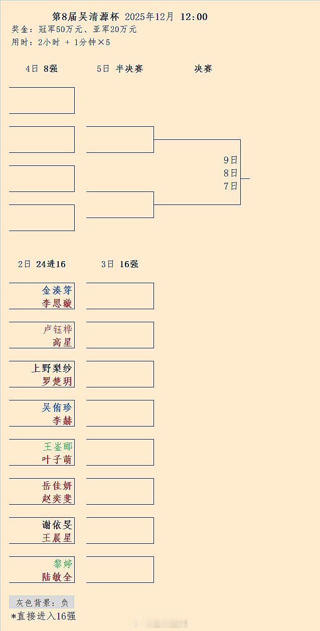 第8届吴清源杯第1轮对阵