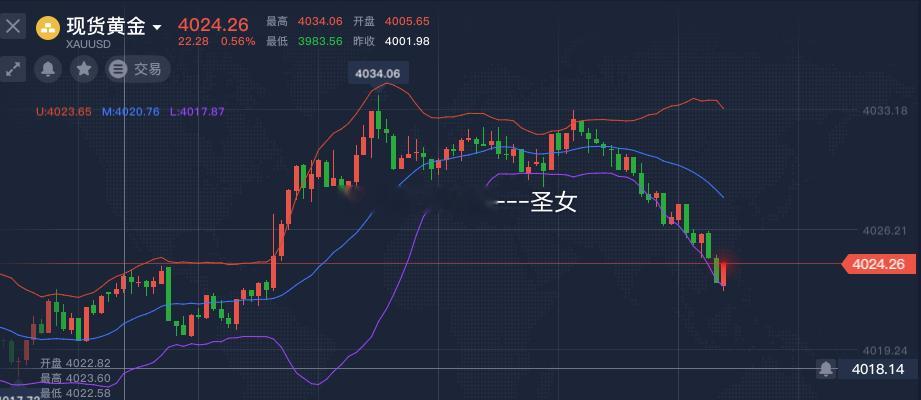 黄金4024-4020附近多，目标4035-4045附近黄金金价特朗普宣布重新开