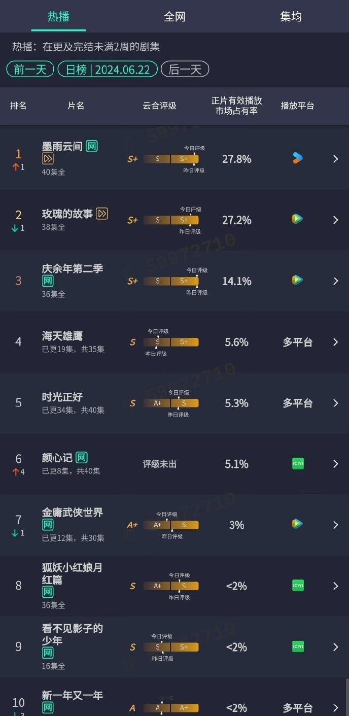 #墨雨云间云合播放量top1#   很多人最近都在追着看《墨雨云间》，这一次真的