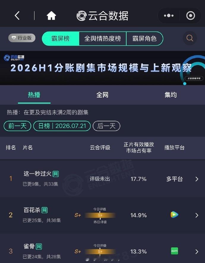 这一秒过火连续3日登顶这一秒过火连续3日云合登顶剧情高能不断热度一路狂飙实现连续