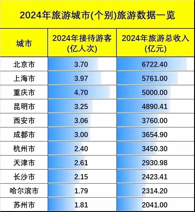 2024年国内接待游客数量最多的城市当属重庆，多达4.7亿人次，不愧是网红城市啊