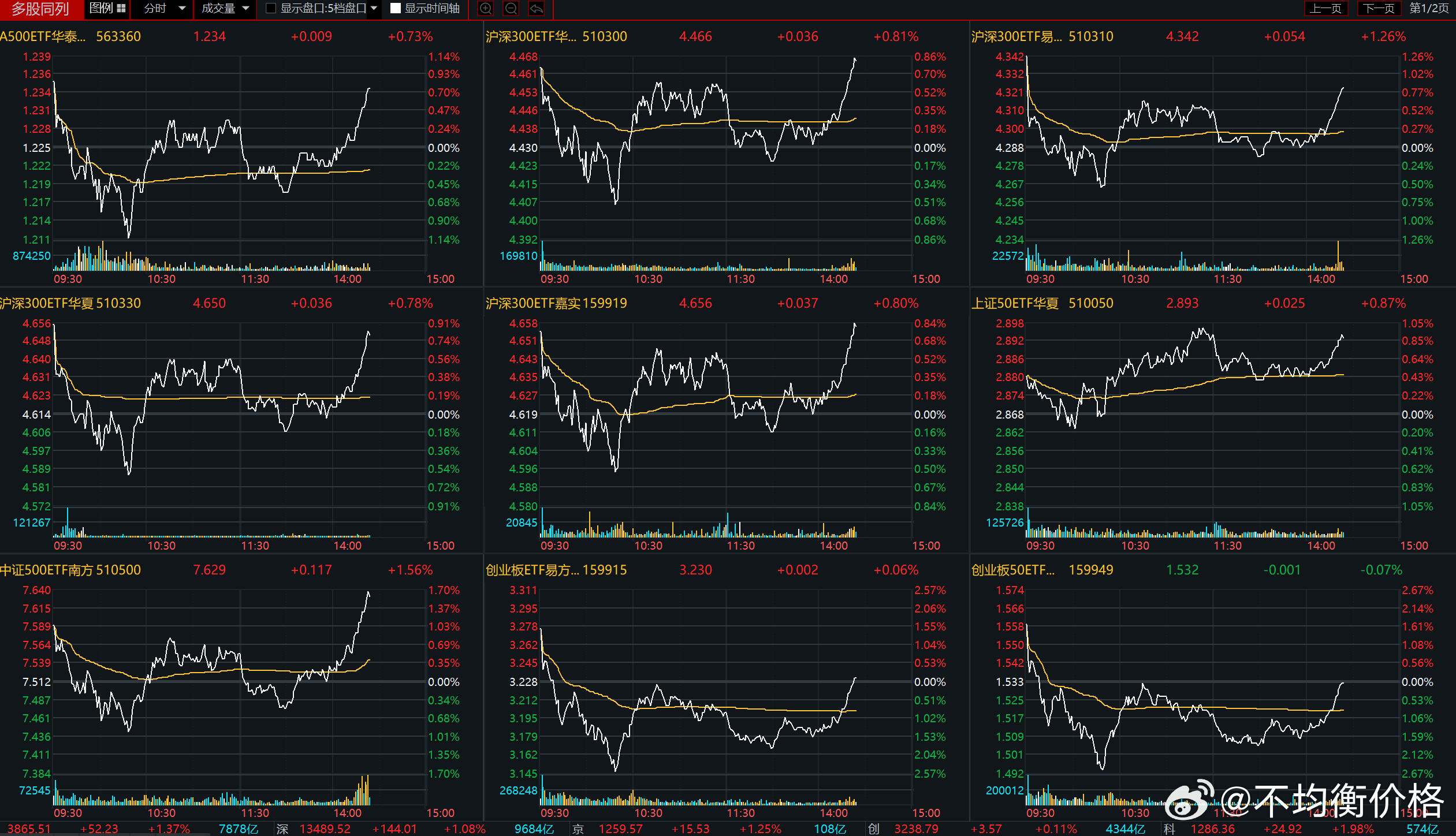 国家队开始大幅买入500ETF，510500 