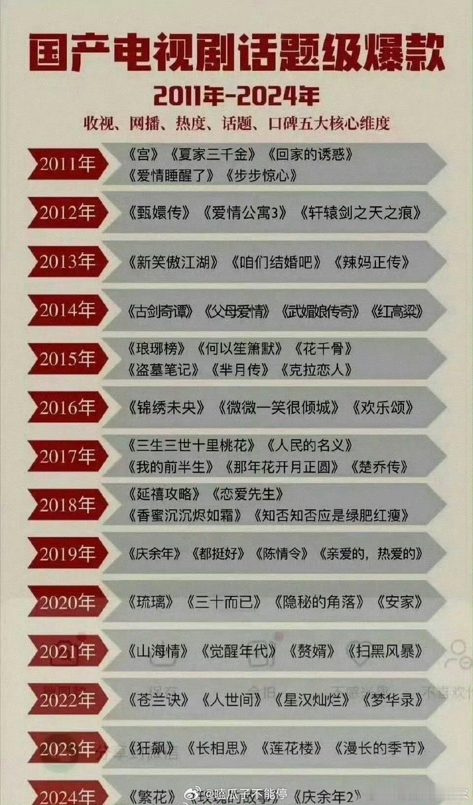 网友整理的历年爆剧，你印象最深刻的是哪几部？？？ 