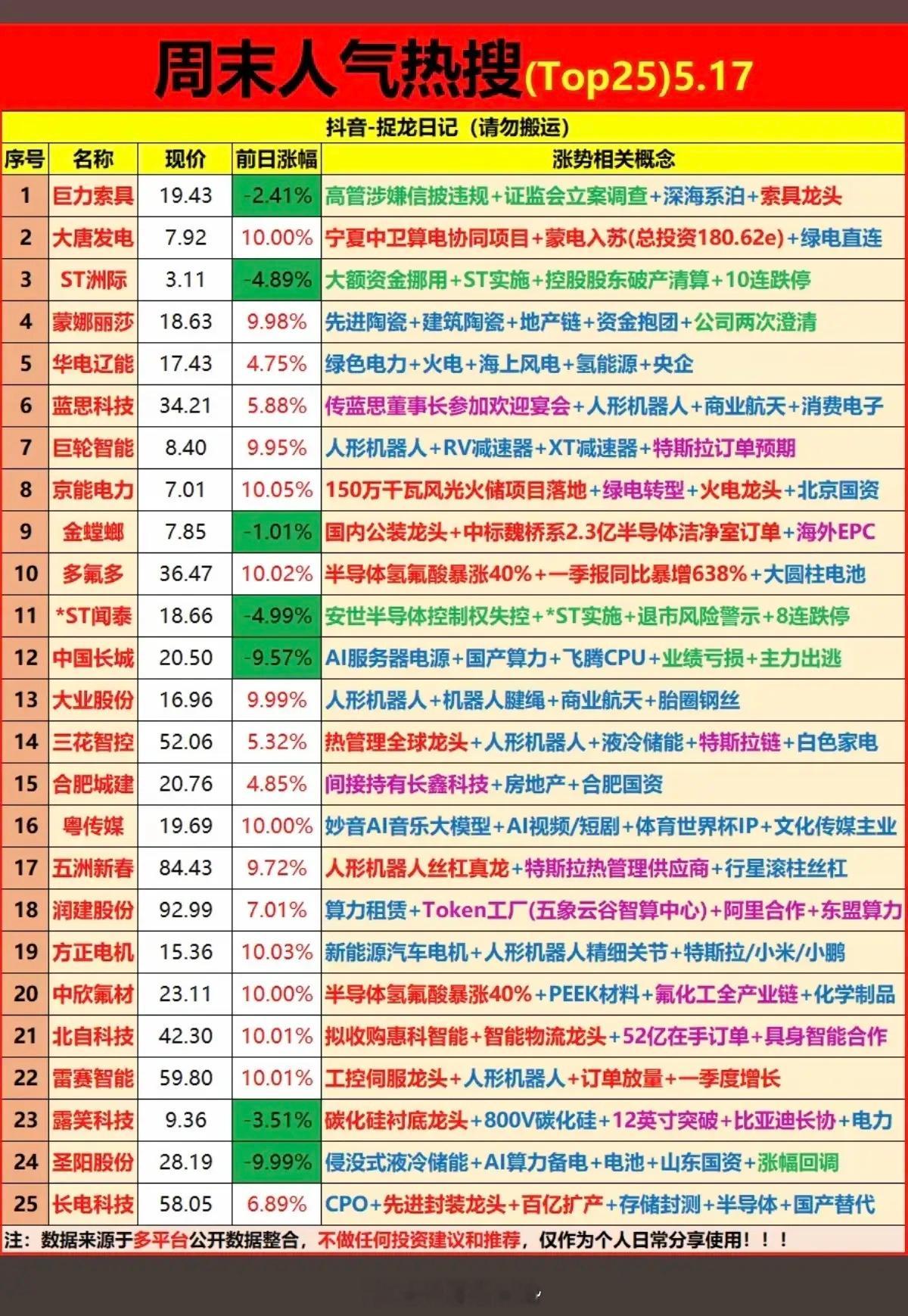 5.17周日  成交活跃个股+人气热度榜！1.人形机器人2.绿电火电3.光纤光缆