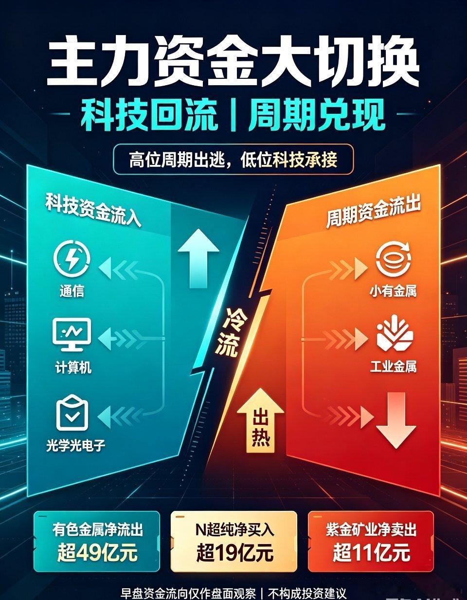 主力资金重磅切换！周期集体出逃，科技全面回流今天早盘A股最大的看点，不是指数涨跌