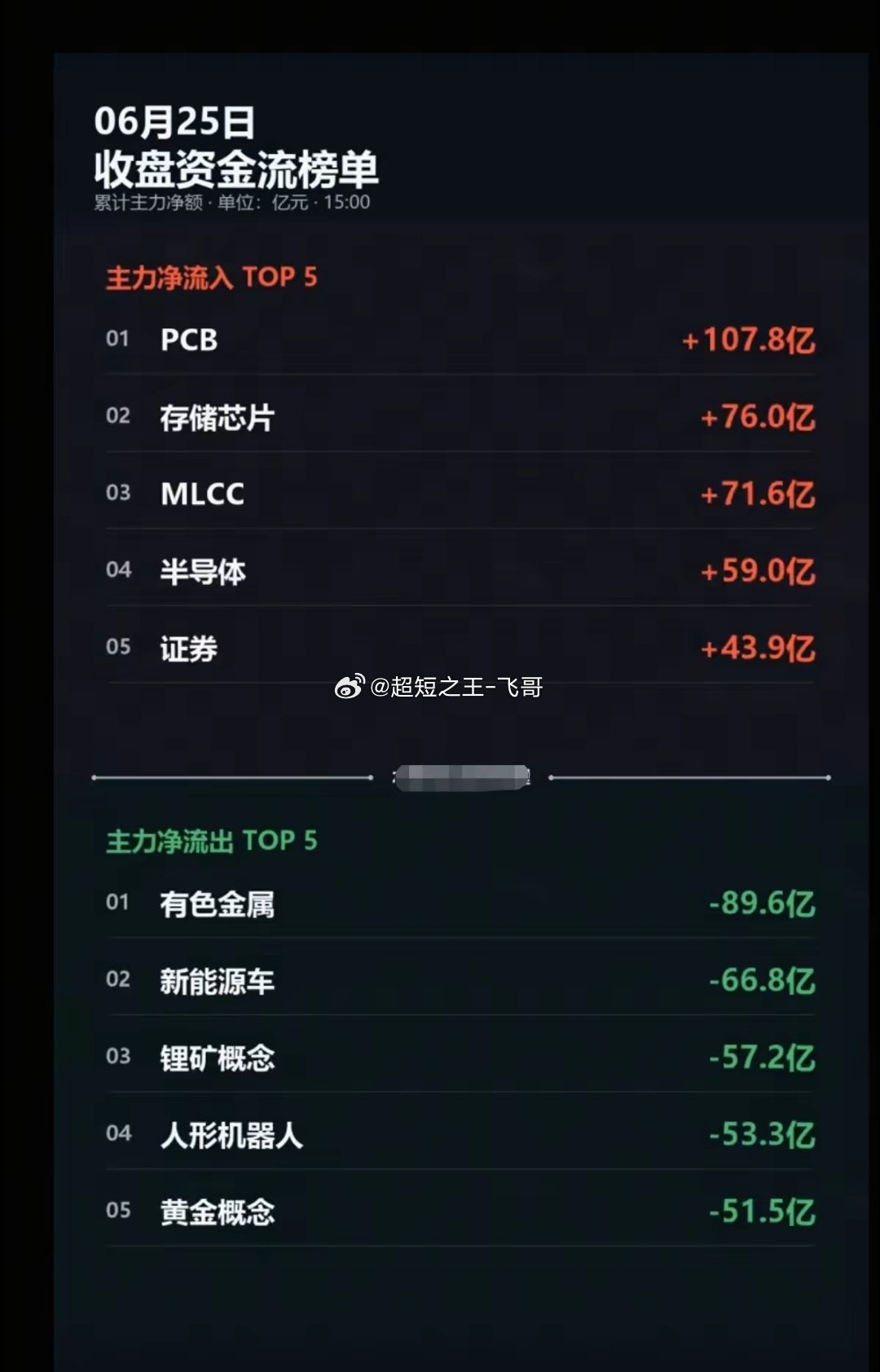 6.25周四  分时资金流向+全天监测！资金抢筹：MLCC、PCB、证券、算力、