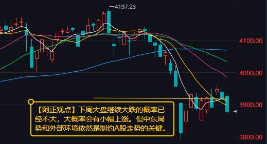 【4月3日收评：下周大盘继续大跌的概率已经不大 大概率会有小幅上涨 但中东局势依