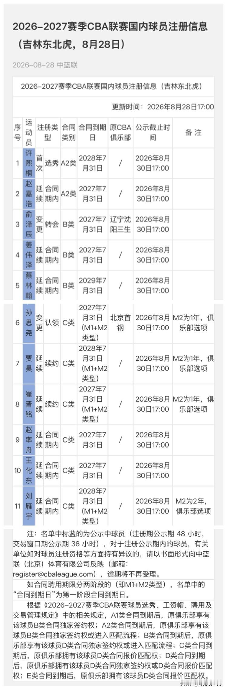 8月28日18:00时，吉林东北虎篮球俱乐部公布2026-2027赛季征战CBA