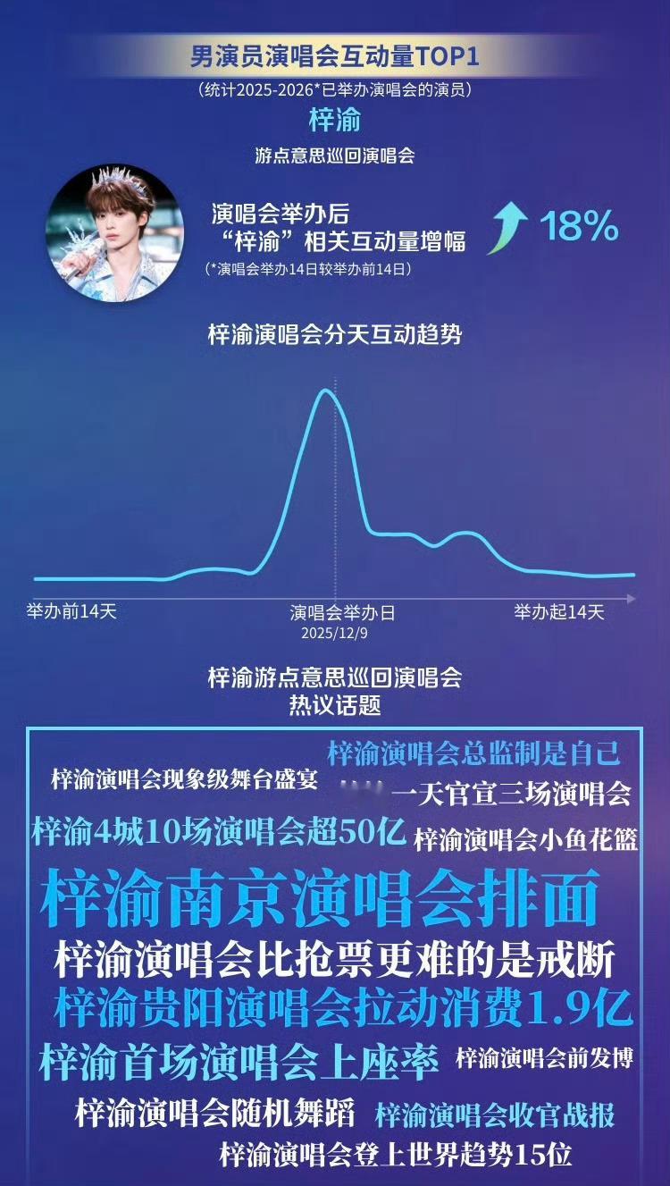 梓渝男演员演唱会互动量第一断层TOP1实锤！梓渝游点意思巡回演唱会互动热度登顶男