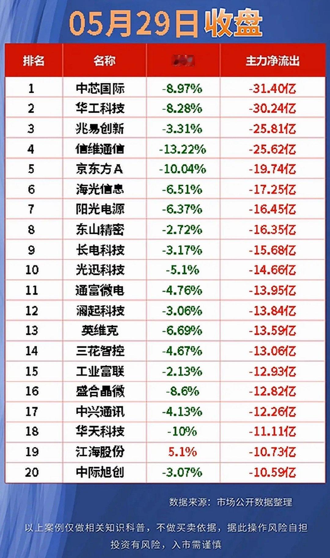 5月29日股市行情  资金净流出前20名，5月29日收盘数据！5月29日收盘，股