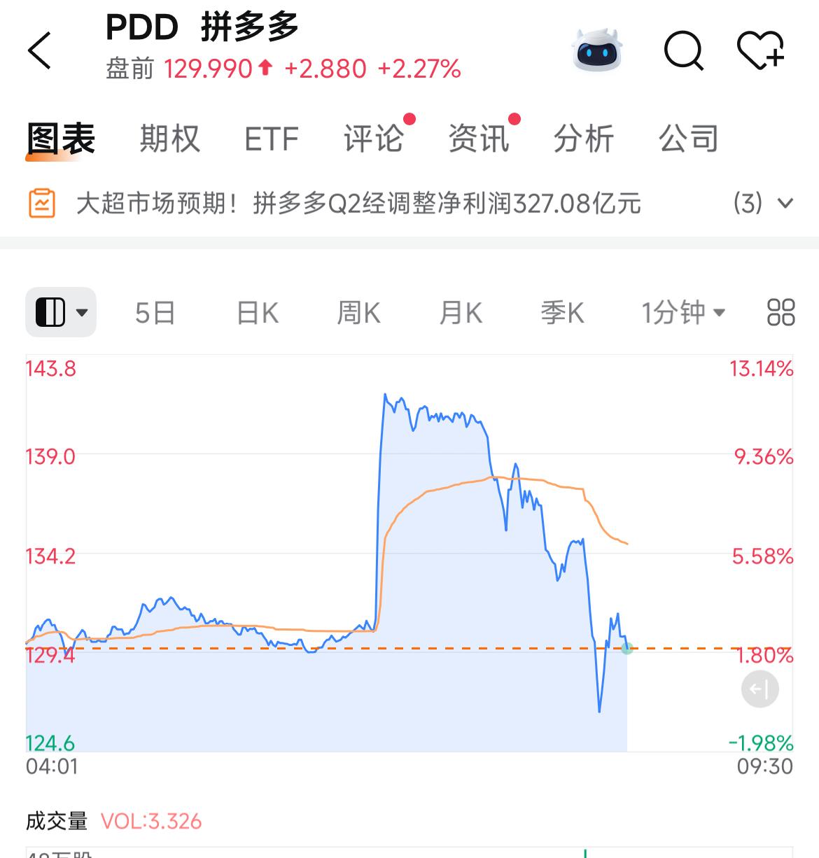 pdd业绩超预期很多、盘前大涨最高近12%

没过多久高管们又出来喊话了，说利润