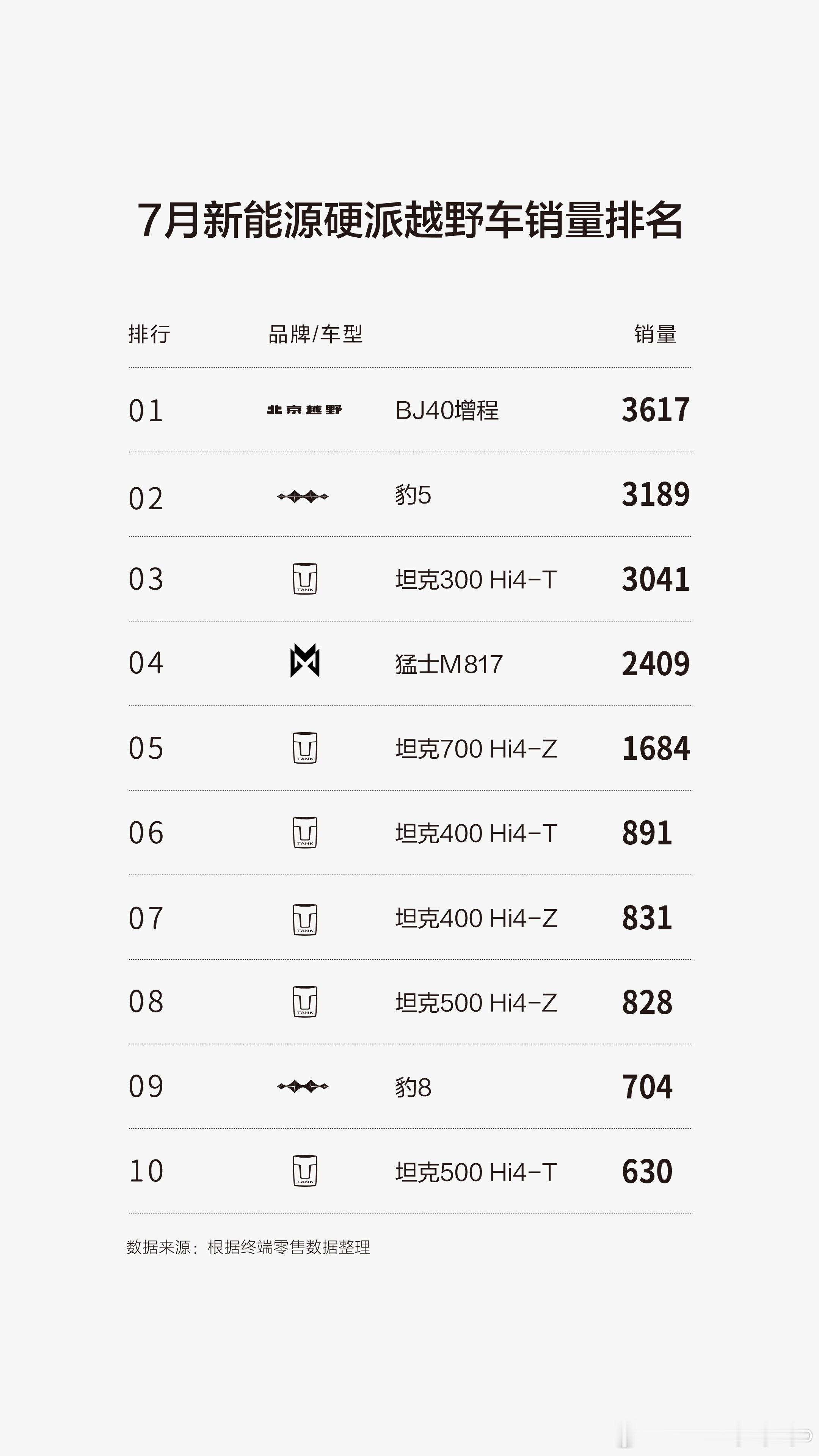 🔥喜报！北京越野7月双冠登顶🔥BJ30｜持续登顶10万级方盒子市场BJ40增