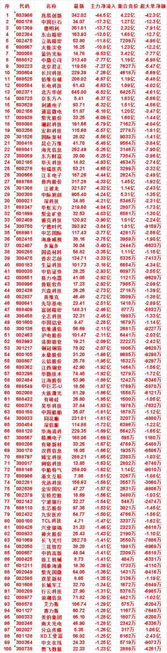 8月3日尾盘30分钟，主力卖出的名单！

美的集团：净流出 1.28亿，集合竞价