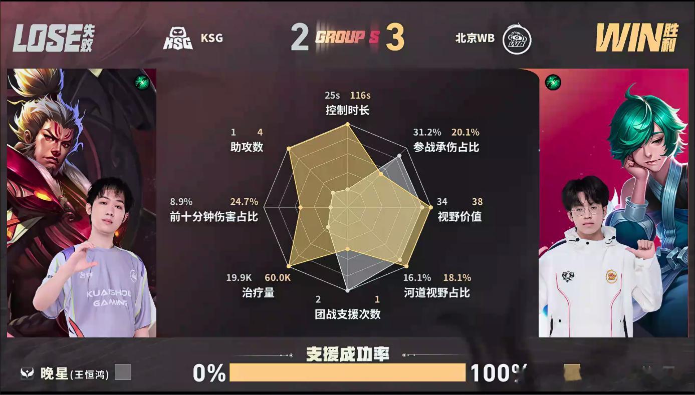 WB大场六连胜WB战胜KSG这波连胜含金量拉满，WB稳稳把第六场大场胜利收入囊中