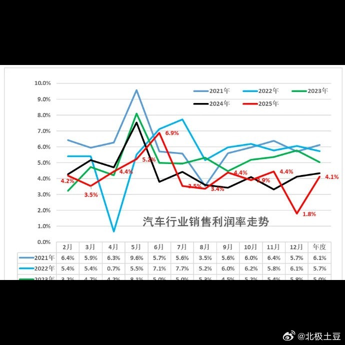 车企这波是真扛不住了😔 4.9%的利润率，还不到企业平均水平的一半，销量、营收