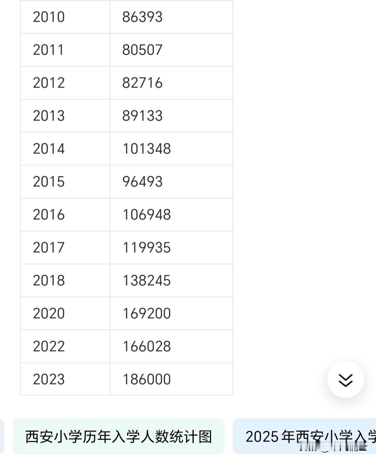 西安家长们看看几年后孩子的教育竞争还激烈吗！根据西安市申领人数330592人，最