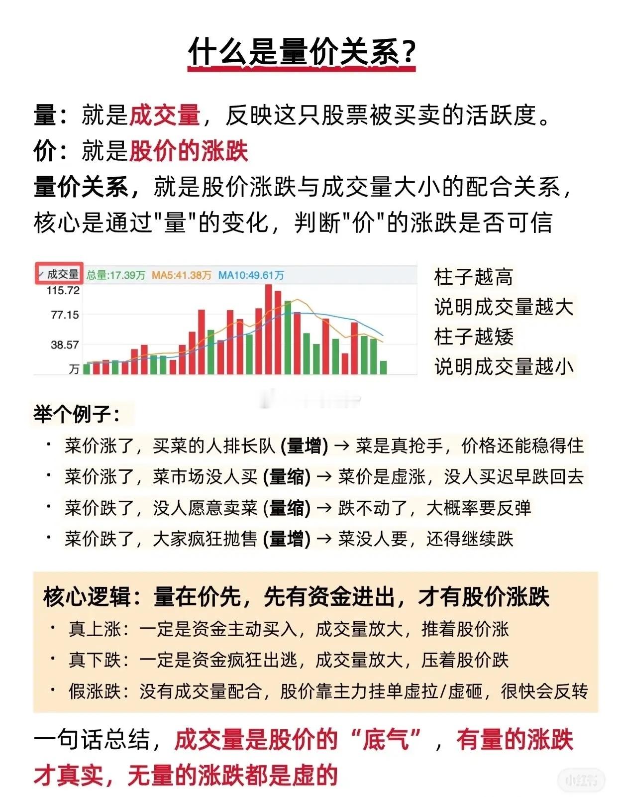 三大经典量价陷阱解析1. 对倒放量陷阱主力通过自买自卖的操作制造“放量大涨”的虚