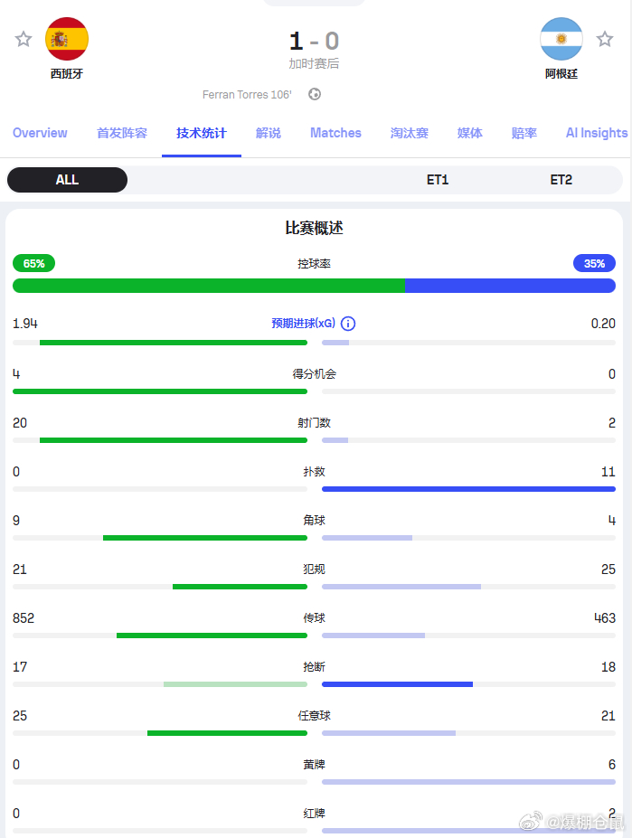 【西班牙全场优势，射门比20:2！】西班牙冠军世界杯