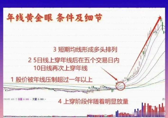 年线的机会，很多投资者没有看懂，一定要好好的把握其中机会。  