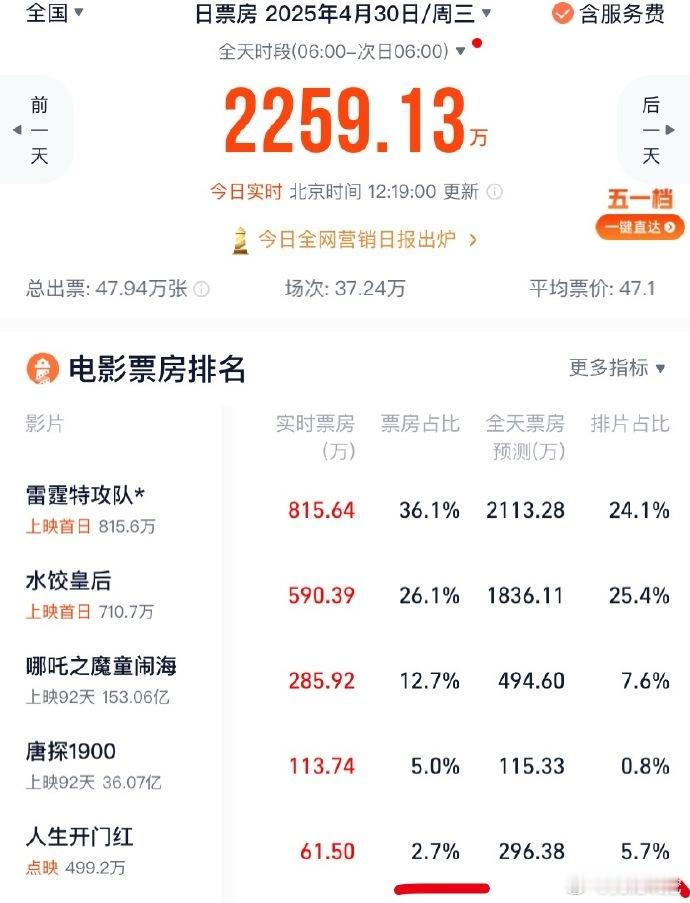 《人生开门红》点映遇冷，常远主演喜剧被指烂俗梗多，长辈孩童不宜，票房恐难“开门红