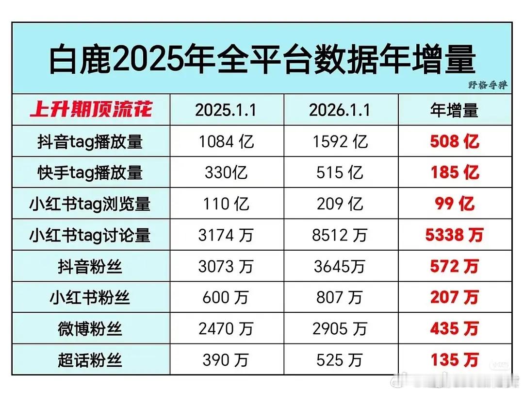 白鹿25年一年收获满满，每播一部剧都吸粉，这一年增量的数据都能捧出个流量了，白鹿