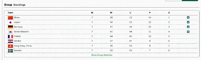 混团世界杯四强国乒半决赛对阵韩国 国际乒联混合团体世界杯第二阶段全部比赛结束，四