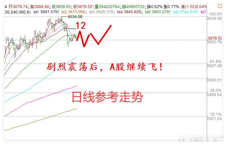 A股探底回升,波段反弹来临,接下来怎么看？先回顾下早评，我预判如果先反弹就会回落