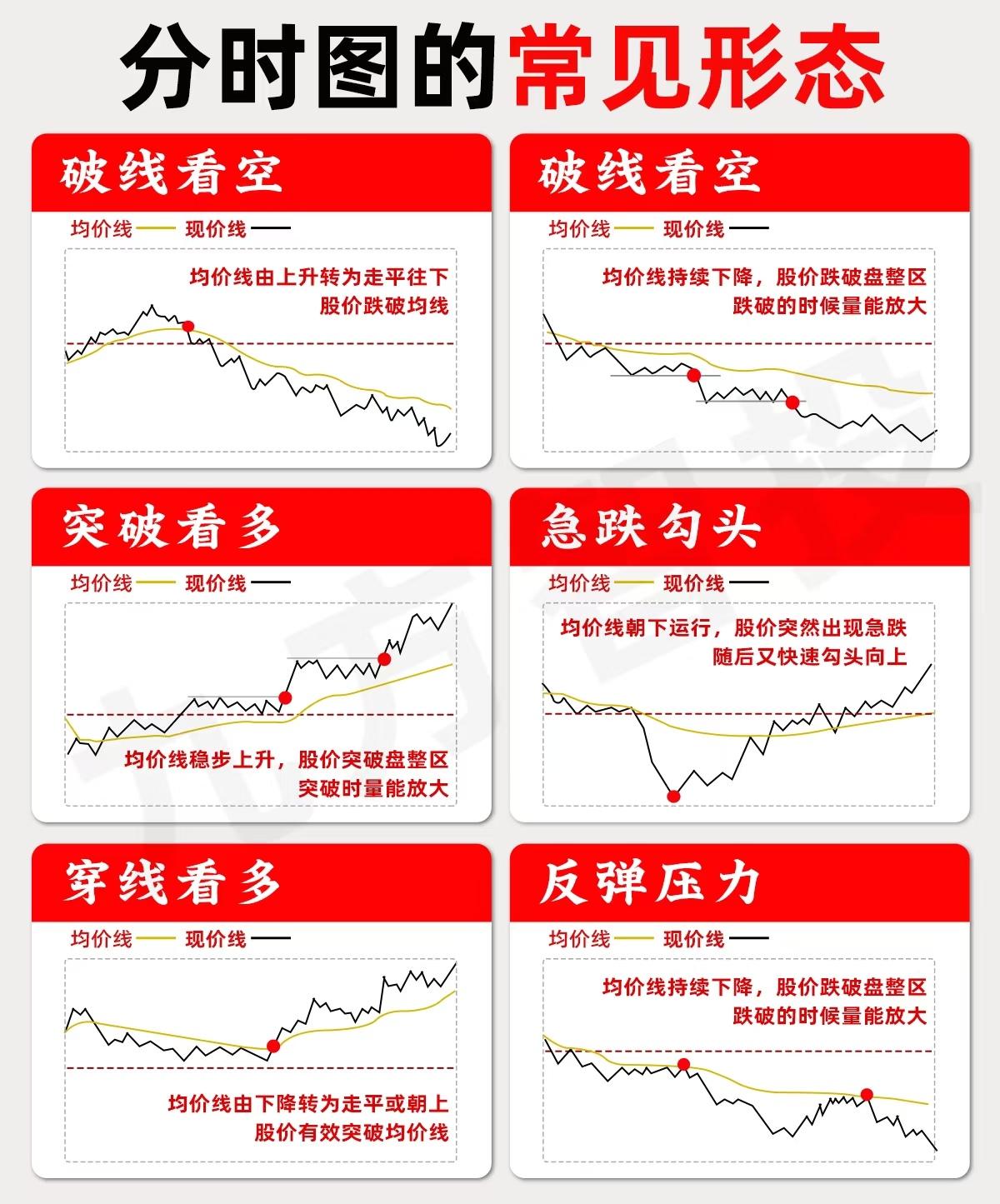 股票分时图分析，涵盖常见形态、看盘口诀、涨停板类型、主力出货形态、强势分时特征及