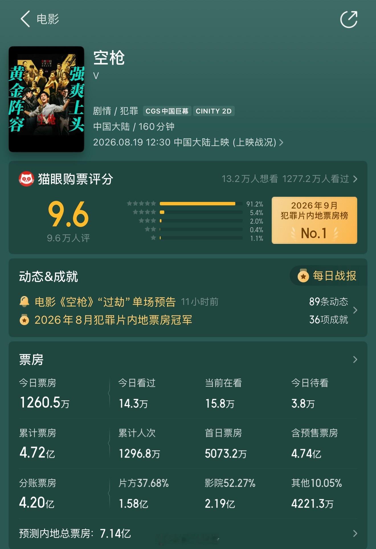 反而空枪这部电影，票房真的是全靠主演朱一龙、檀健次扛的。靠主演演技的硬实力打开的