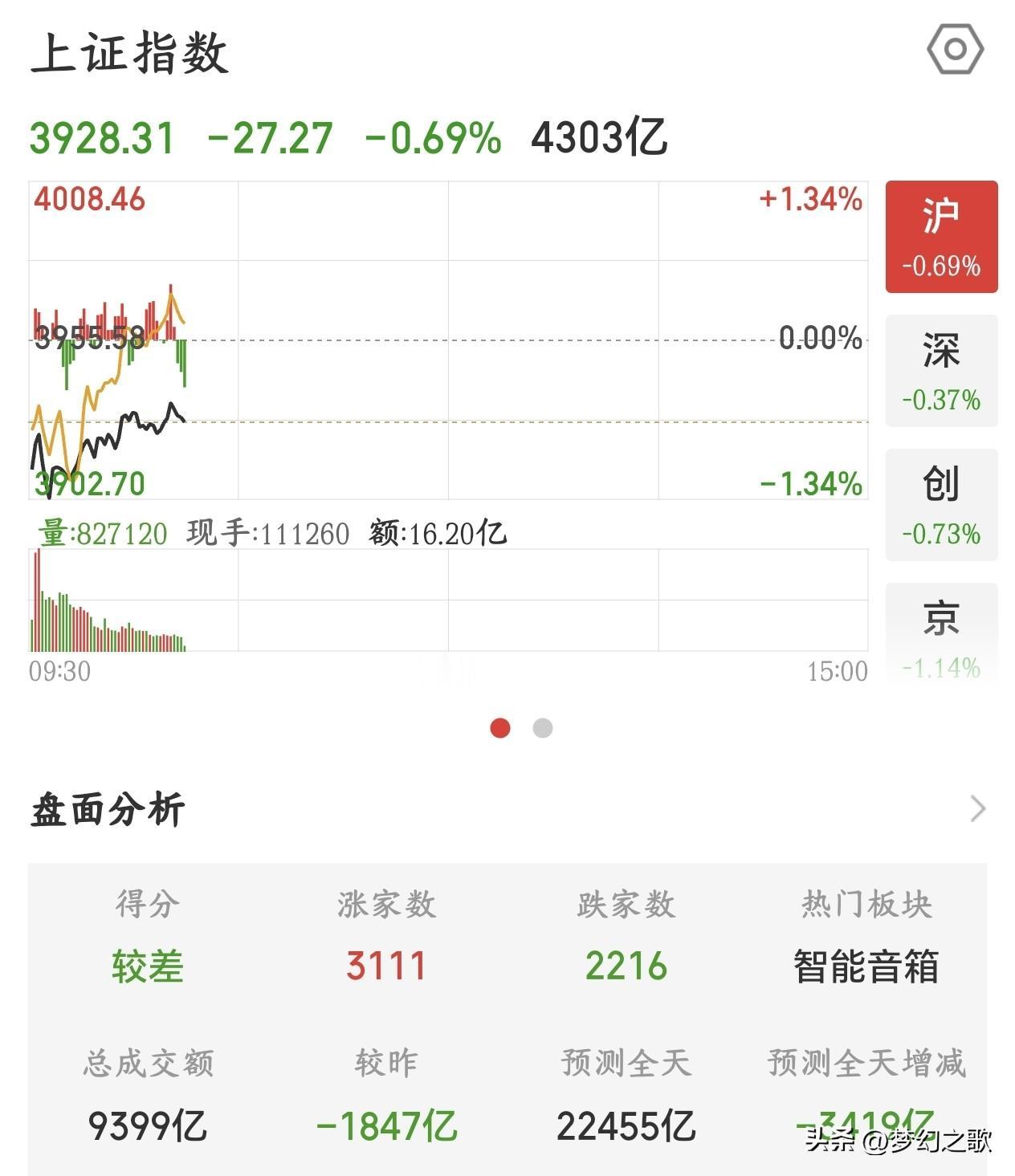 A股真不容易，终于开始揍独立行情了
自从A股调整以来，几乎是每天白天交易的时候看