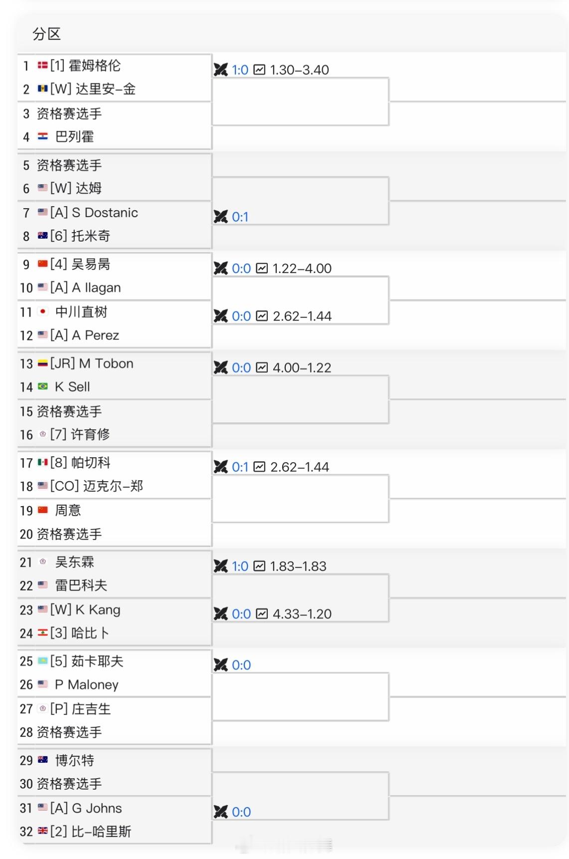 芝加哥CH75单打签表四号种子吴易昺🇨🇳 vs 伊拉甘🇺🇸周意🇨🇳 