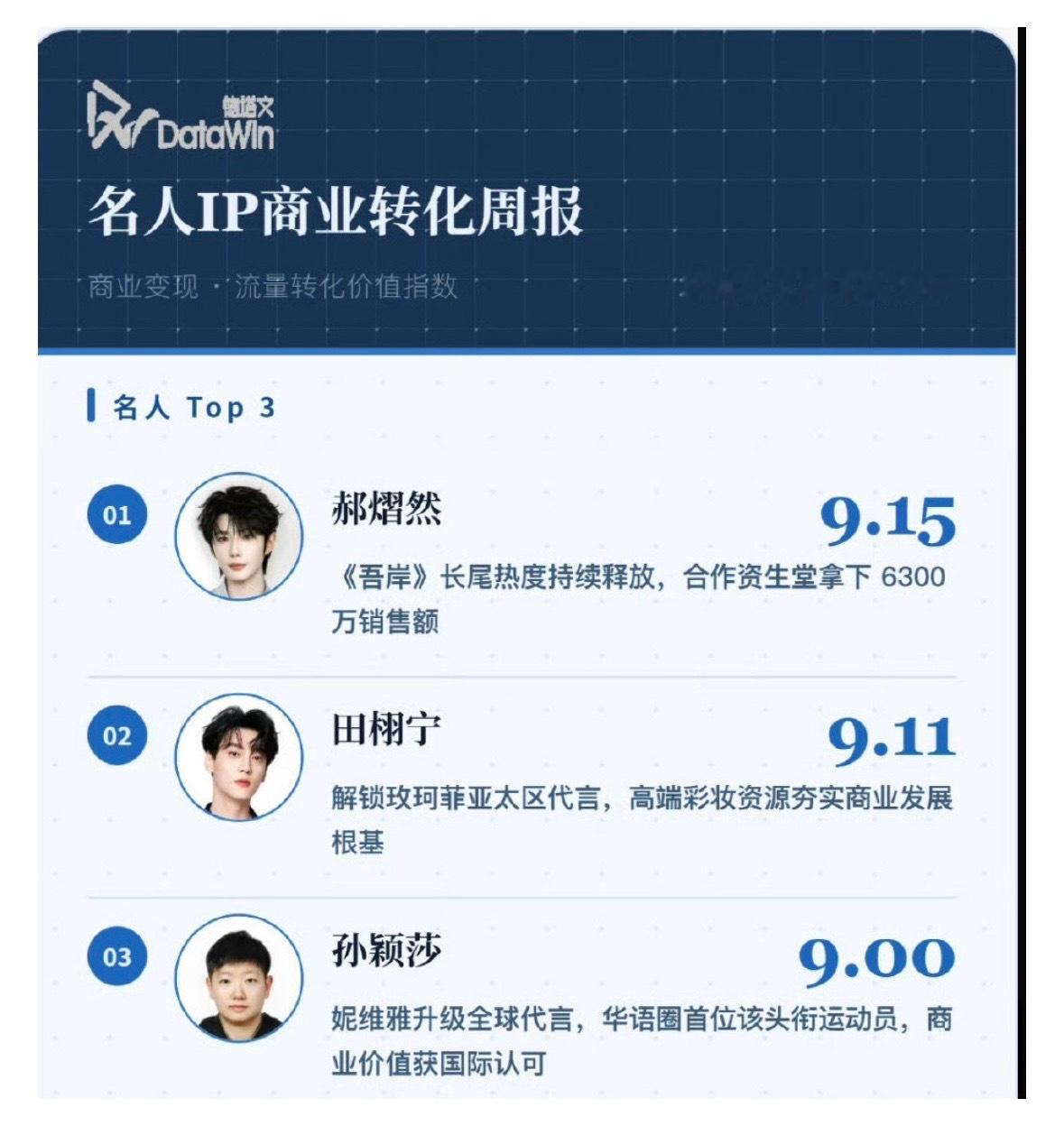 田栩宁粉丝 引以为傲的商业影响力被郝依然超了，高端彩妆代言在手，商业发展的根基，
