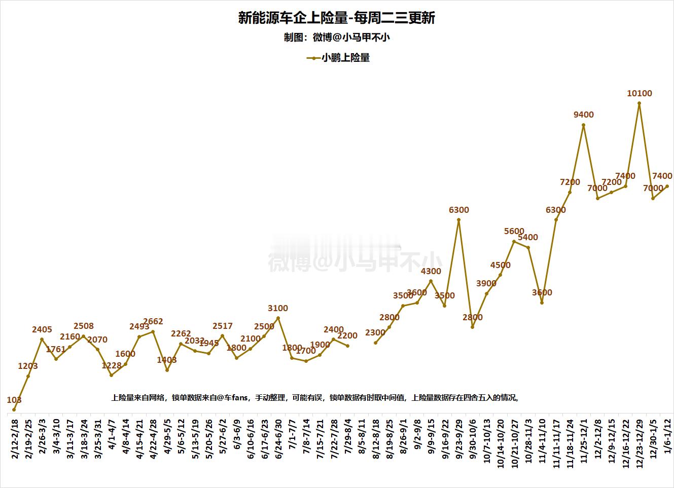 小鹏上周7400，表现很棒，淡季不淡，穿越周期！新能源周数据分析-每周二三四更新