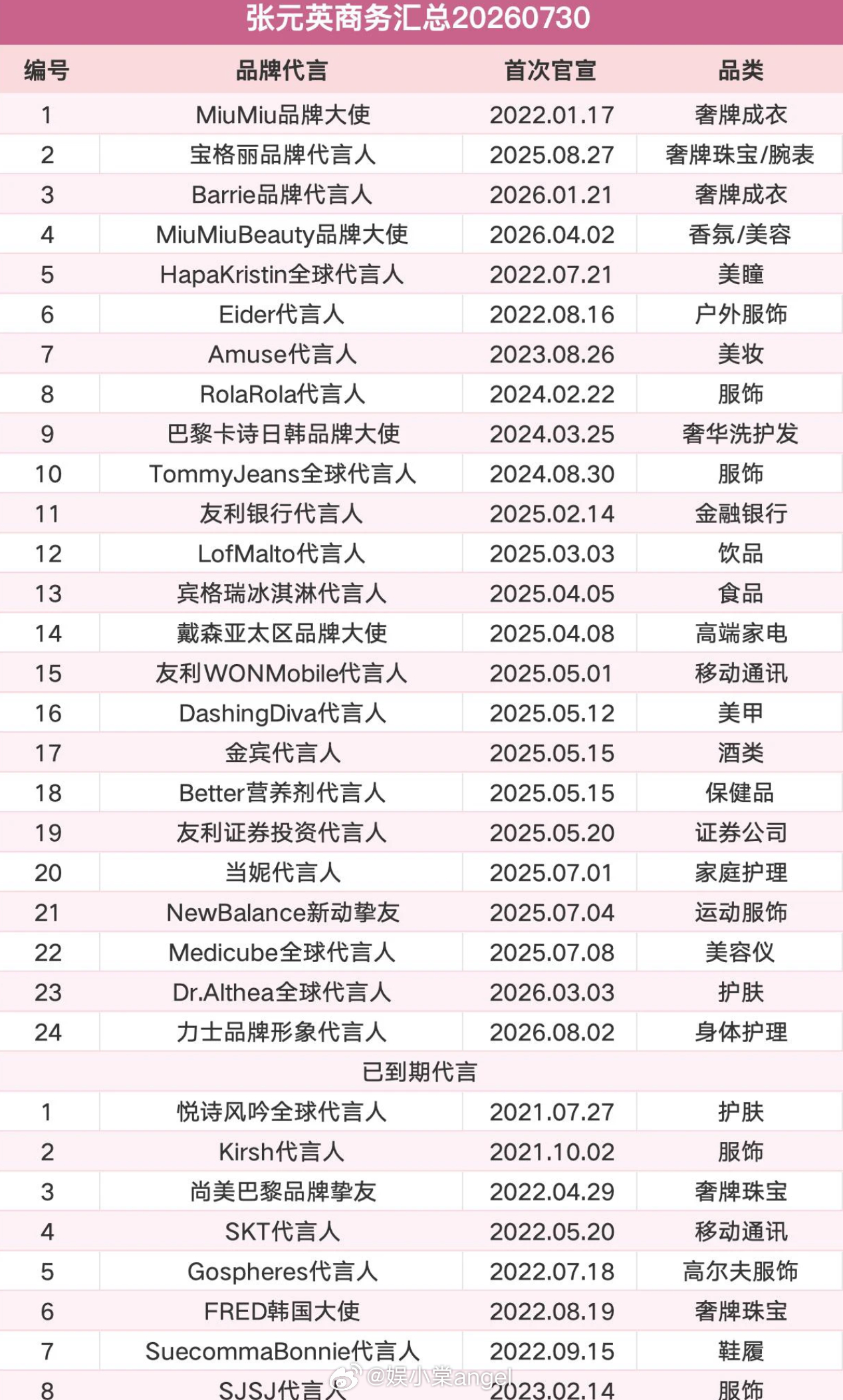 被张元英的商业价值吓到了张元英  最新个人代言汇总表格，24个代言在身，手握三奢
