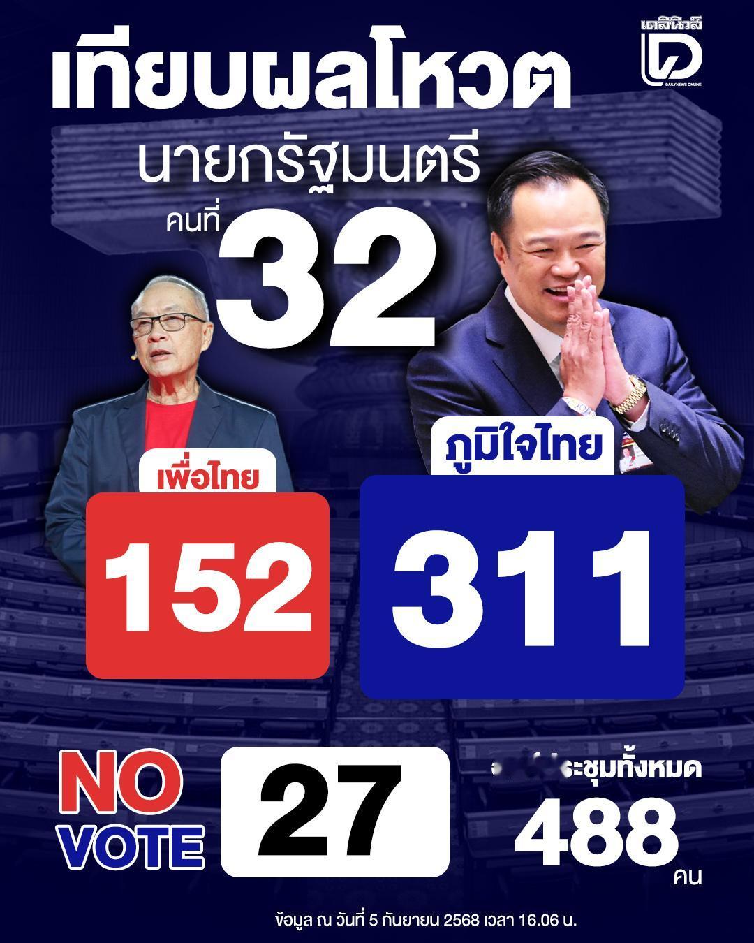泰国事儿截至当地时间9月5日下午15:50，泰国下议院投票已过半，自豪党党首阿努
