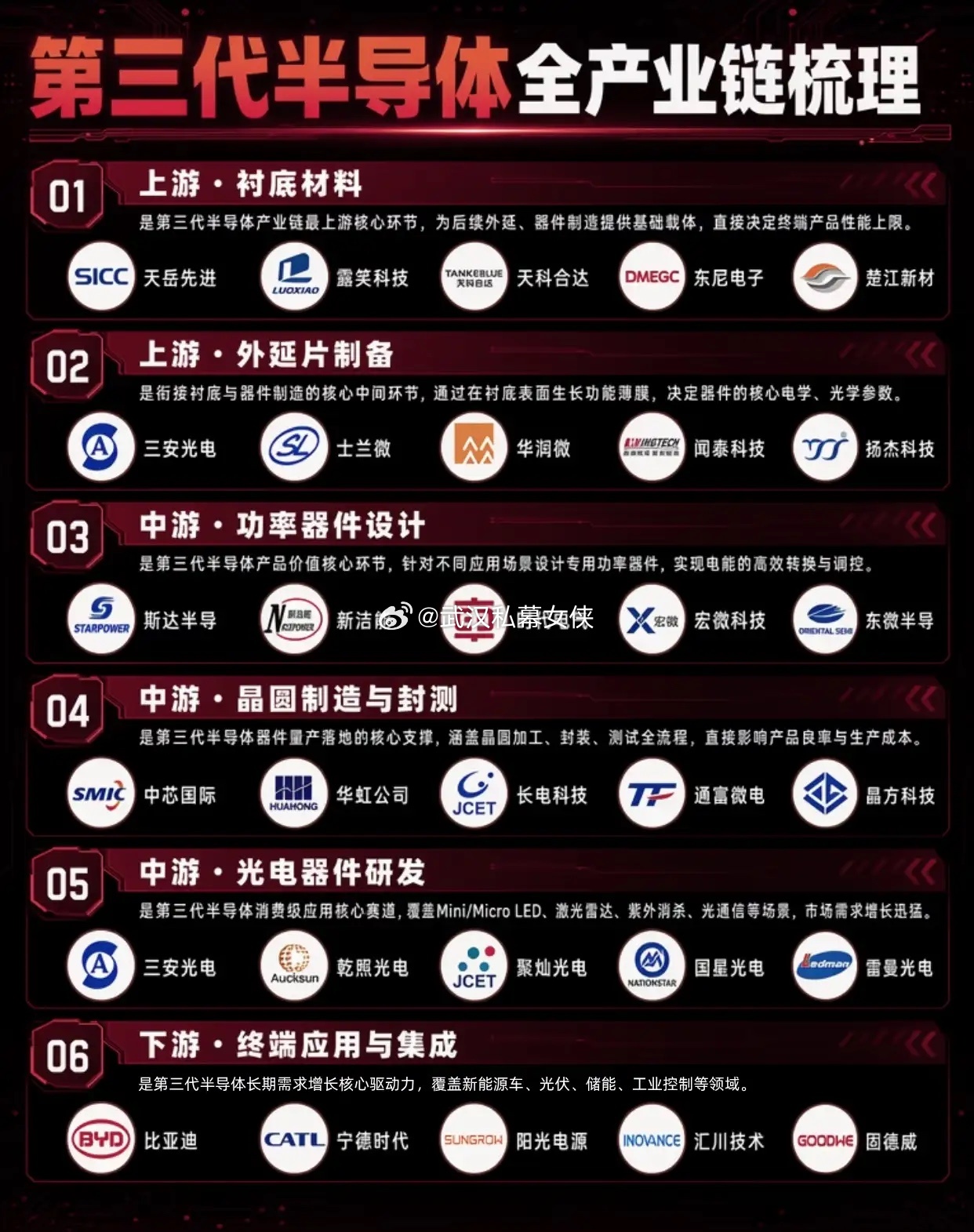 第三代半导体六大赛道全产业链拆解，新能源+光通信双轮驱动长期成长新能源车、储能、