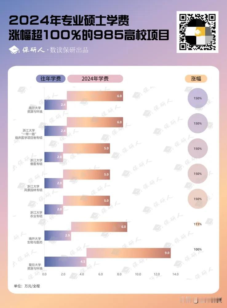 研究生天崩开局？复旦学费36.98万？读不起了，知道的是国内读研，不知道还以为留