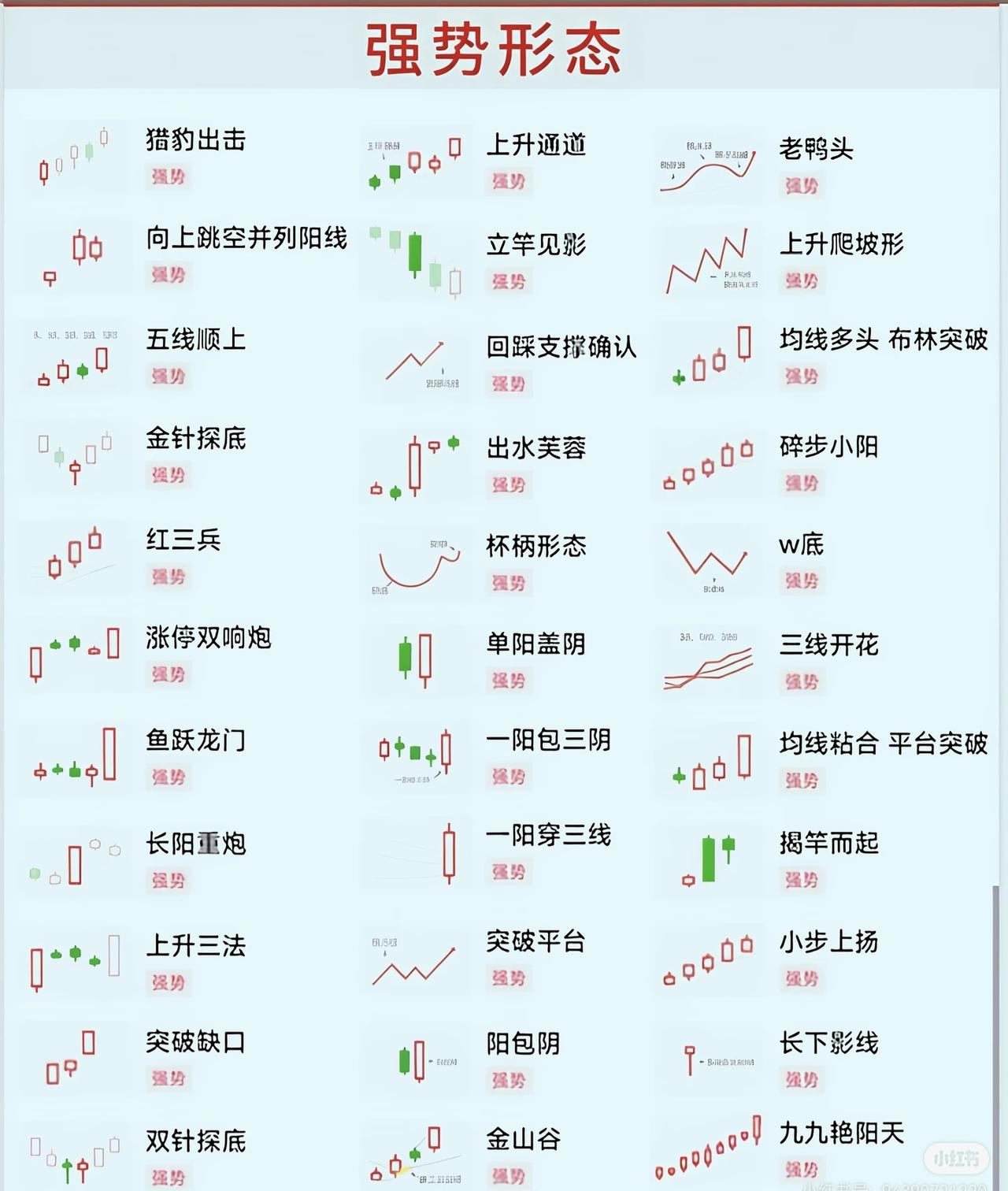 股市里没有绝对的圣杯，但形态识别是看懂主力意图的"望远镜"。今天把技术分析的底牌