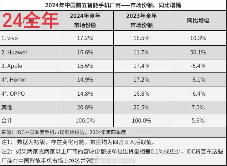 IDC公布2024 年中国智能手机出货量约 2.86 亿台，同比增长 5.6%，