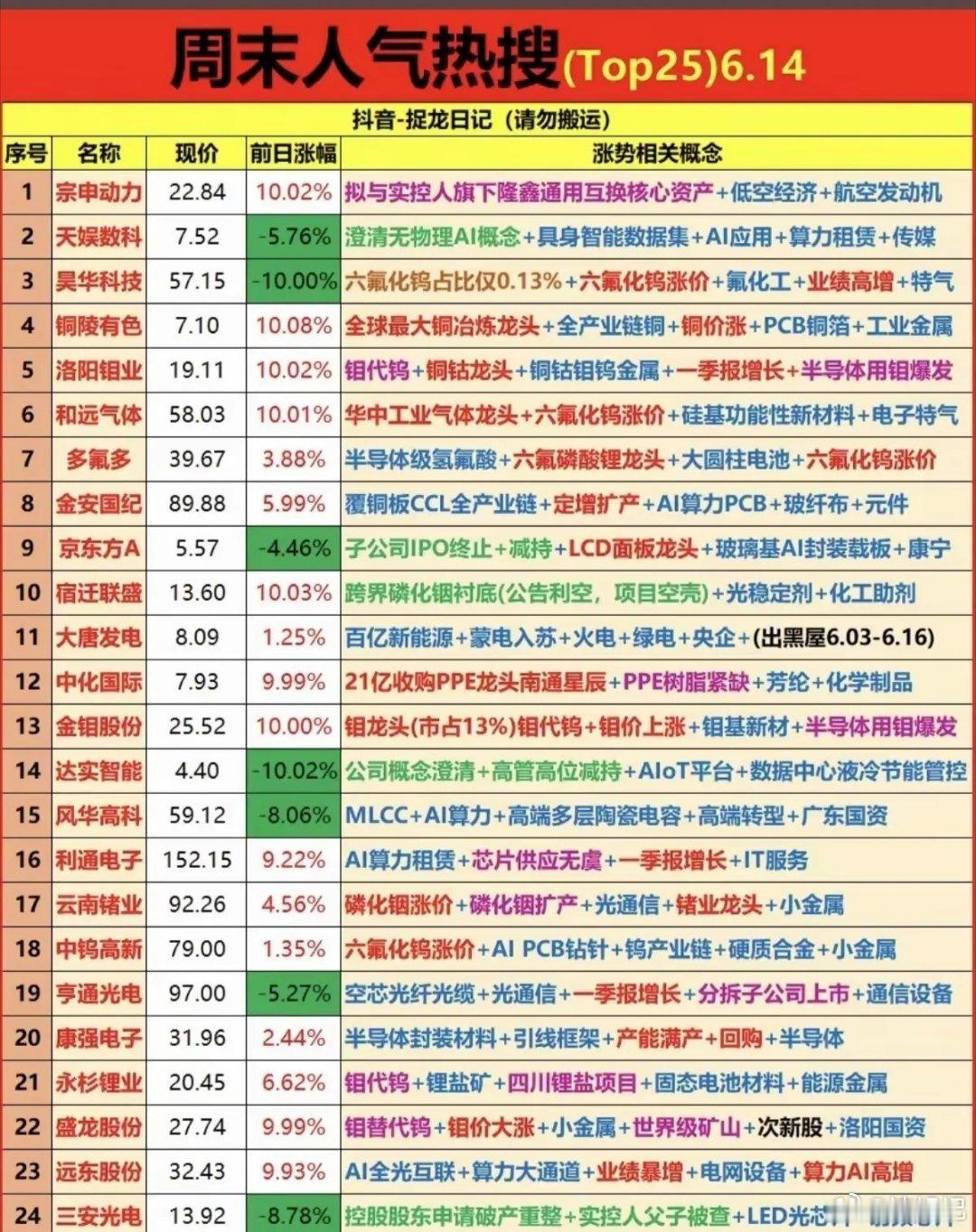 周末人气榜25强全景拆解：AI材料与小金属主线爆发！周末人气热搜榜（6.14），
