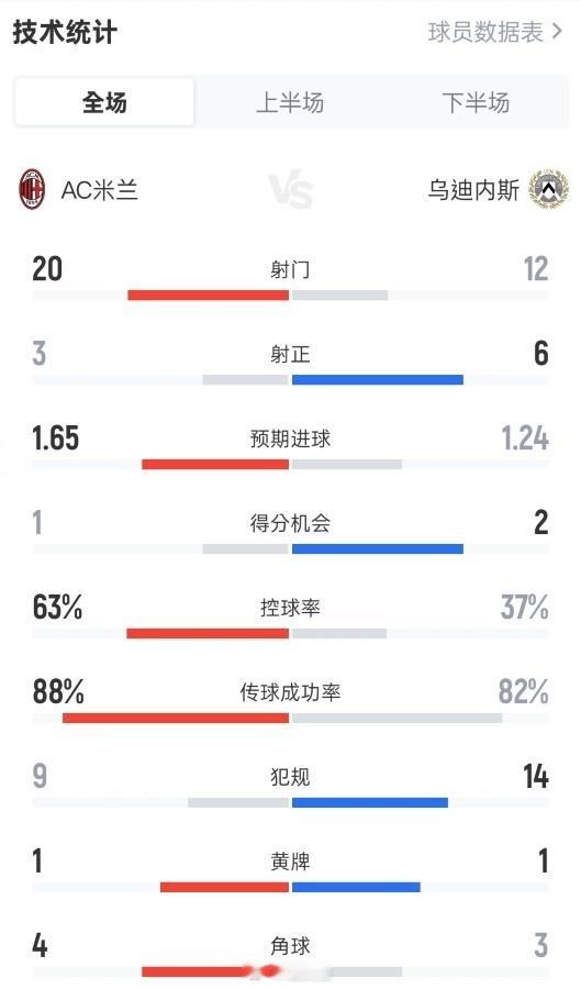 控球率碾压，预期进球1.65，零进球，射门20次！艹，阿莱格里太保守了大圣聊球大
