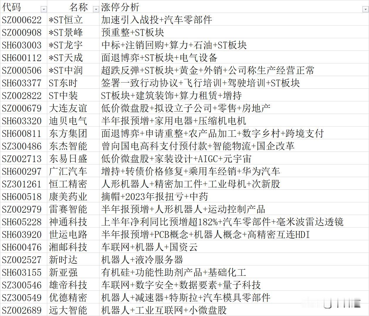 7月4日24只涨停股名单
1、*ST恒立，加速引入战投+汽车零部件
2、*ST景