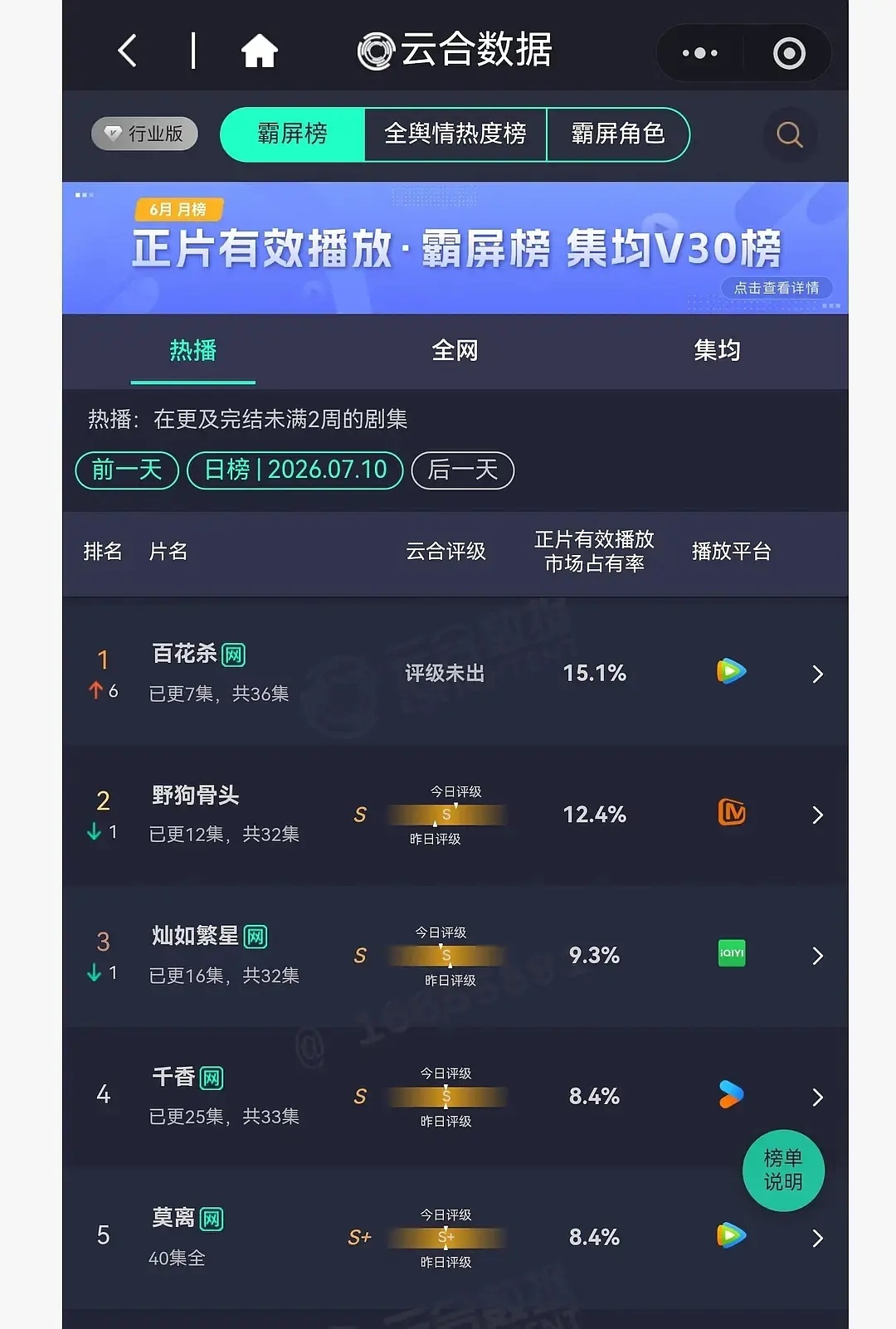 无人在意的角落，灿如繁星的云合稳住了，这部剧竟然真的扛住了云合占比连续三天稳在9