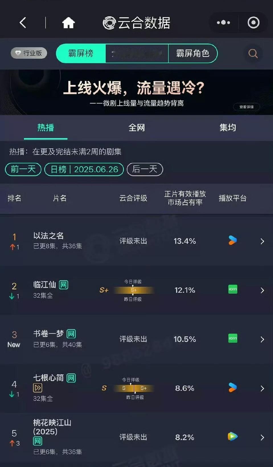 昨日云合以法之名登顶！张译剧粉盘稳稳的很安心不吹不黑，书卷一梦播的比临💦仙好太